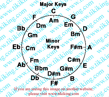 Ukulele Chord Transposition Chart